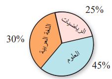 شكل السؤال 16